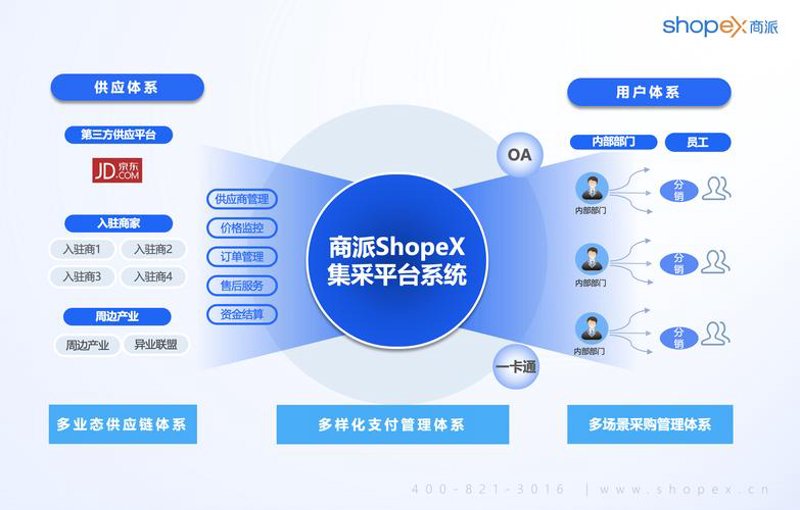电子商务解决方案